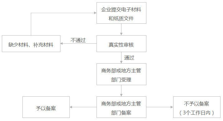 备案流程