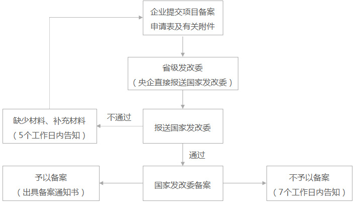备案流程